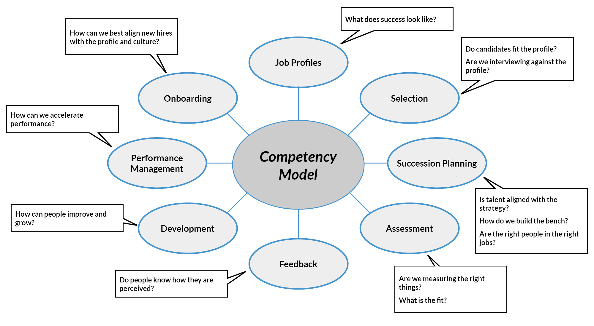 Competency Model Example - Design Talk